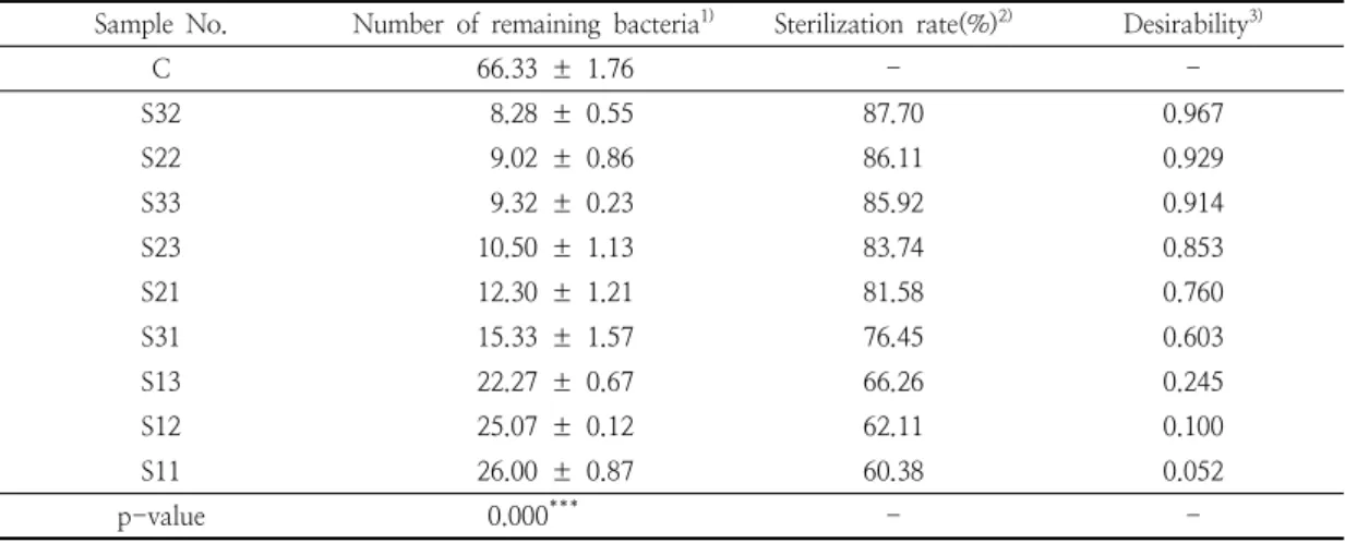 Table  2.  Sterilization  effect  of  sodium  bicarbonate  on  Streptococcus  mutans