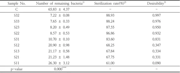 Table  4.  Sterilization  effect  of  sodium  bicarbonate  of  Escherichia  coli