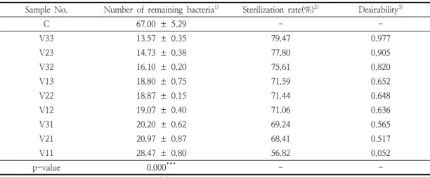 Table  5.  Sterilization  effect  of  vinegar  on  Streptococcus  mutans