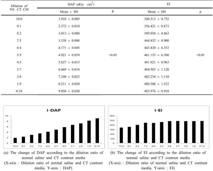 Fig.  4.  Changes  in  DAP  (Dose  Area  Product)  and  EI  (Exposure  Index)  with  dilution  ratio  of  normal  saline  and  CT  contrast  media.