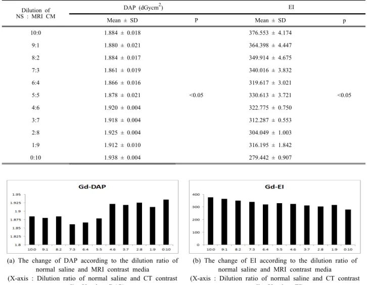 Fig.  5.  Changes  in  DAP  (Dose  Area  Product)  and  EI  (Exposure  Index)  with  dilution  ratio  of  normal  saline  and  MRI  contrast  media.