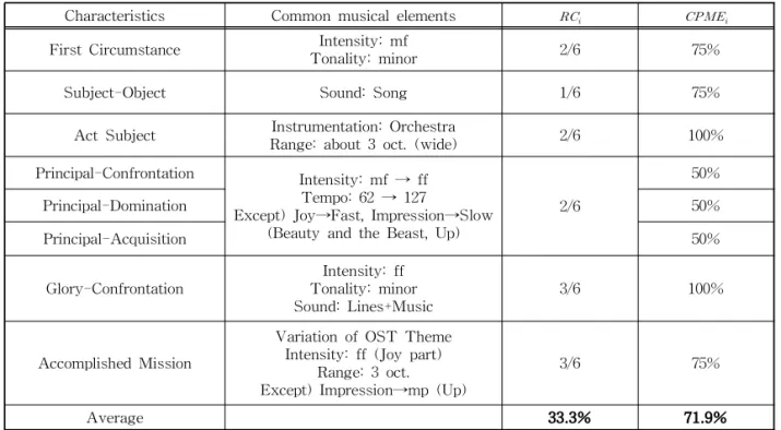 Table 16. Characteristics of Common Musical Elements for Each NP
