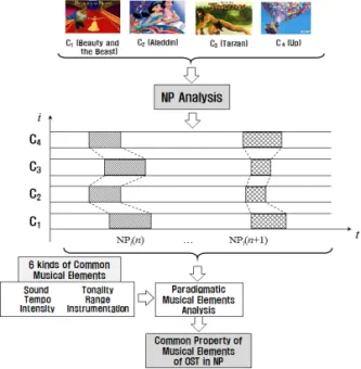 Table 1. Selection of Research Target Animations Animation Year Production box-office