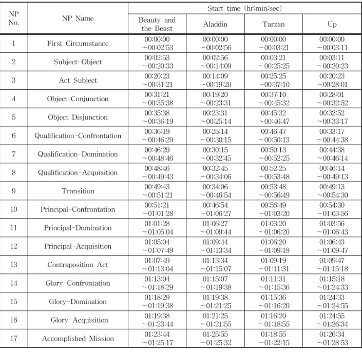 Table 2. The classification results of 17 processes for 4 animations according to the NP classification model