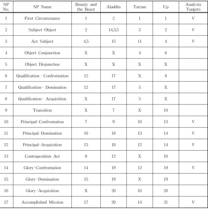 Table 7. The OST Numbers for the 17 NP’s
