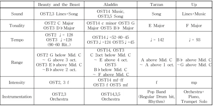 Table 9. The Analysis Results of ‘Subject-Object’