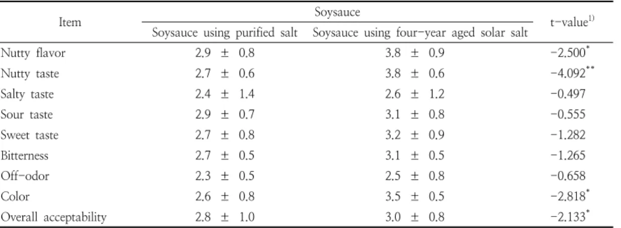 Table  7.  Sensory  evaluation  of  soysauce