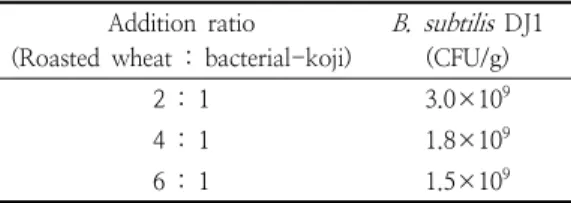Table  1.  Viable  cell  counts  of  B.  subtilis   DJ1  in  a  mixture  of  roasted  wheat  and  bacterial-koji  in  NaCl  solution