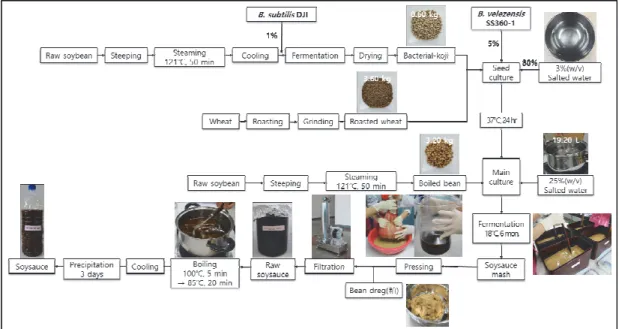 Fig.  1.  Manufacturing  process  of  soysauce.