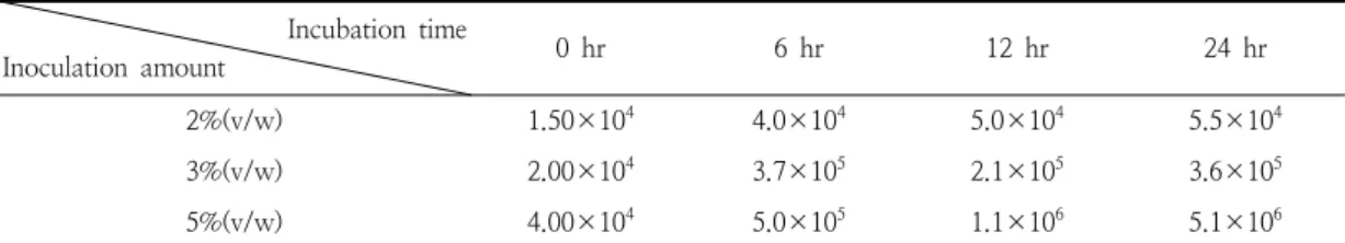 Table  3. moisture  content  of  soysauce