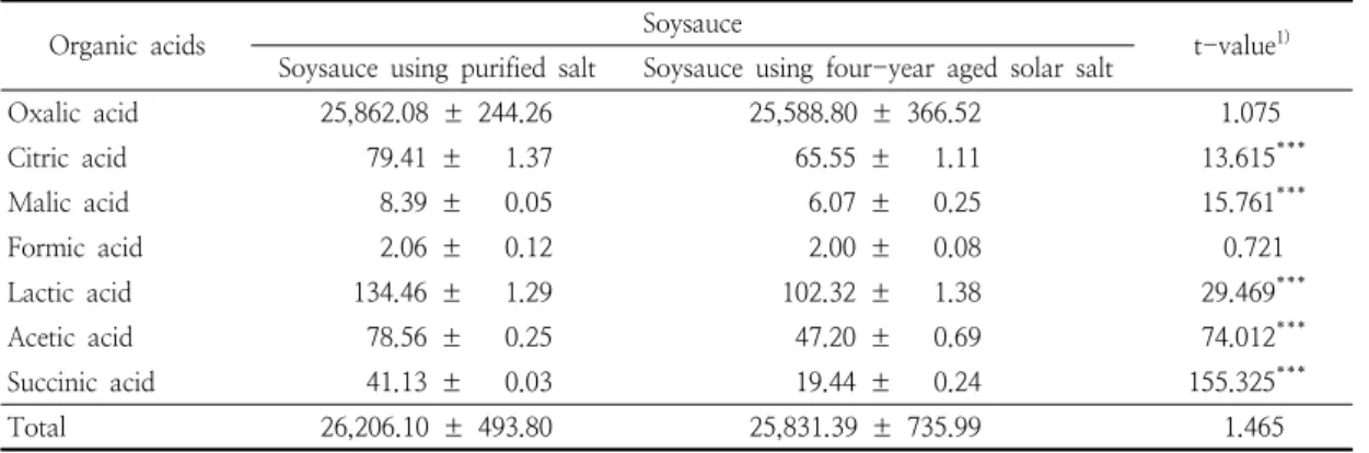 Table  5.  Organic  acid  contents  of  soysauce