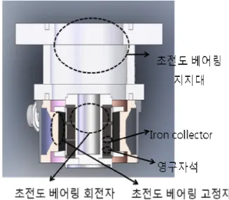 Fig. 2. Schematic design of HTS bearing for 10 kWh  SFES. 