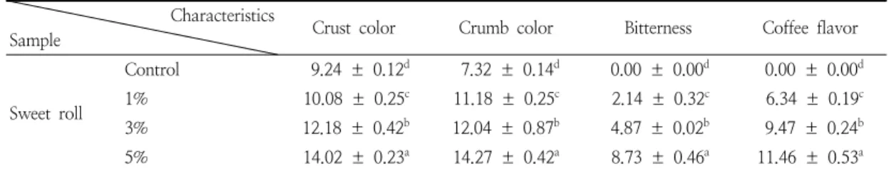 Table  6.  Sensory  characteristics  of  sweet  rolls  containing  different  quantities  of  coffee  powder 1)