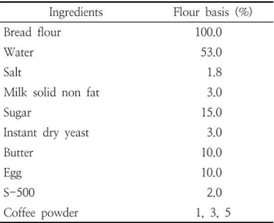 Table  1.  Formula  for  the  sweet  roll 
