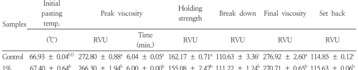 Table  2.  Rapid  Visco  Analyzer  (RVA)  data  of  the  bread  flour  containing  different  quantities  of  coffee powder 1)