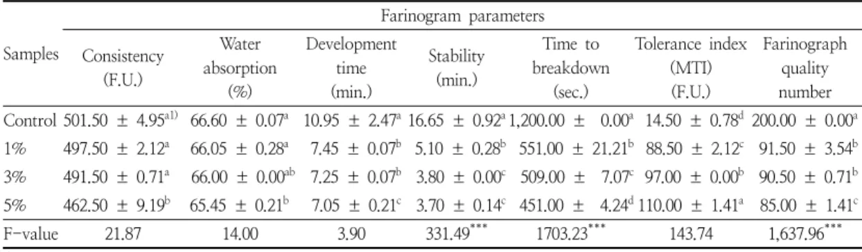 Table  3.  Farinogram  parameters  of  the  bread  flour  containing  different  quantities  of  coffee  powder 1)