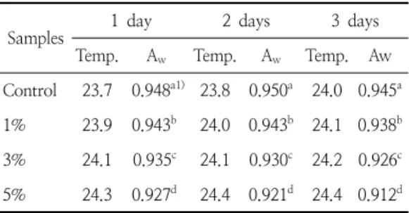 Table  4.  Water  activity  of  the  sweet  rolls  containing different  quantities  of  coffee  powder 1)
