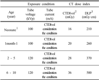 Table  1.  Standard  diagnostic  reference  level  (DRL)  for  the  pediatric  brain  CT  recommended  by  the  Korea  Food  &amp;  Drug  Administration  (KFDA).