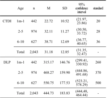 Fig.  2.  Comparison  of  average  value  and  standard  value  between  CTDIvol  and  DLP  of  all  ages  in  the 