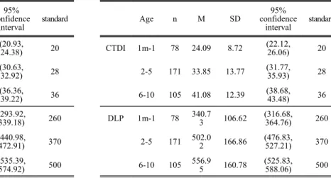 Fig.  4.  Comparison  of  average  value  and  standard  value  between  CTDIvol  and  DLP  of  all  ages  in  the 