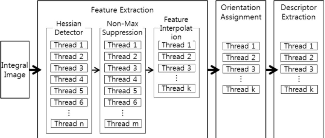 Fig. 1. Parallelizing scheme of SURF for CUDA implementation.
