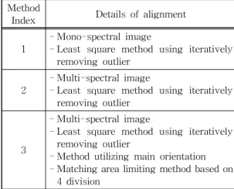 Table 1. Experimental methods Method