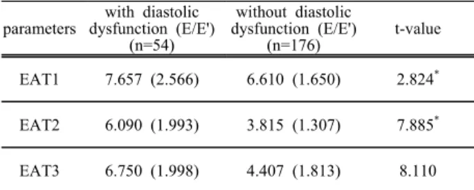 Table  7.  Comparison  of  EAT  between  the  diastolic  dysfunction  parameters with  diastolic  dysfunction  (E/E') (n=54) without  diastolic  dysfunction  (E/E')(n=176) t-value EAT1 7.657  (2.566) 6.610  (1.650) 2.824 * EAT2 6.090  (1.993) 3.815  (1.307