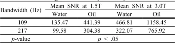 Table  4.  CNR  of  gradient  echo  pulse  sequence  at  MRI Bandwidth  (Hz) Mean  CNR  at  1.5T Mean  SNR  at  3.0T