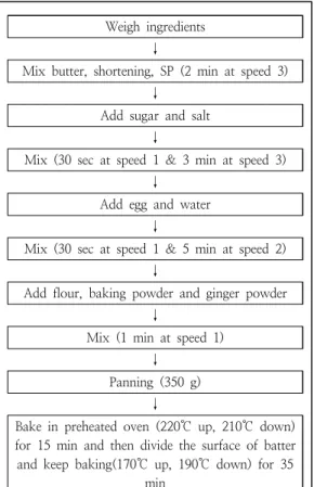 Fig.  1.  Diagram  of  making  pound  cakes.