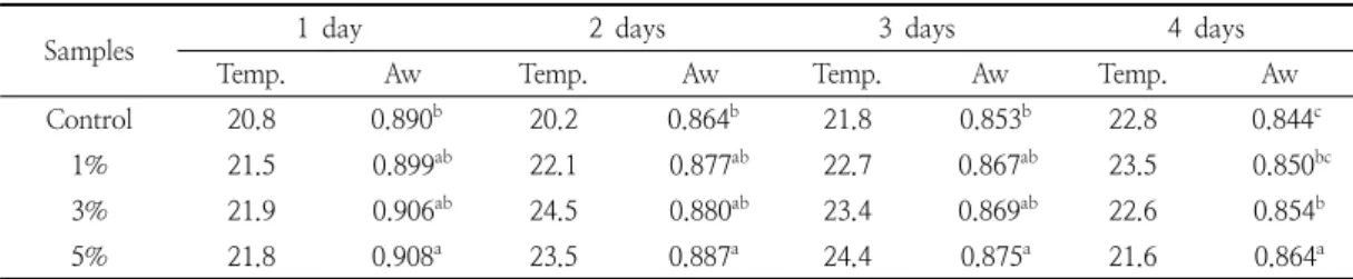Table  2.  Water  activity  of  pound  cakes  with  different  quantities  of  ginger  powder  during  storage  for  four  days 1)