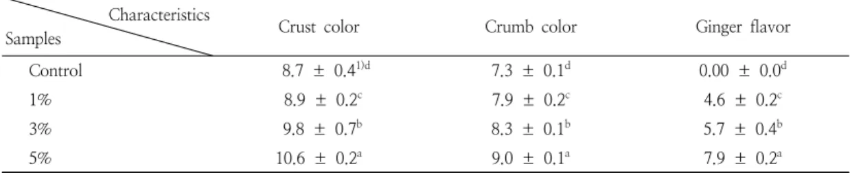 Table  5.  Consumer  acceptance  of  pound  cakes  with  different  quantities  of  ginger  powder 1)              Characteristics