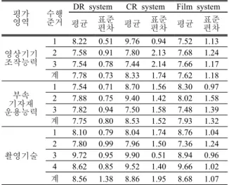 Table  1.  Result  of  process  evaluation  in  general  radiography.