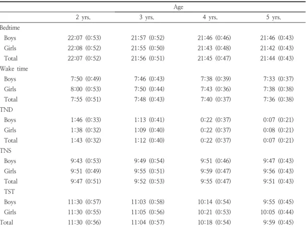 Table  2  presents  the  means  and  standard  deviations of the sleep variables.  First, the mixed- 