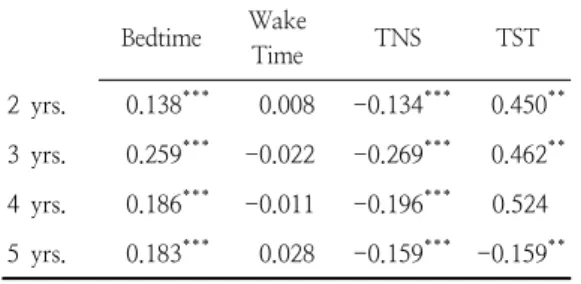 Table  3.  Correlations  between  the  TND  and other  sleep  variables