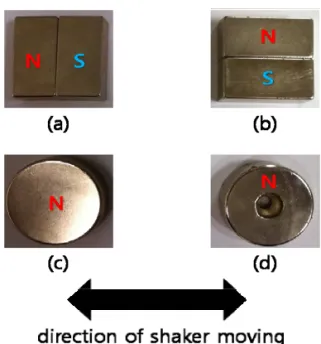 Fig. 2. 영구자석  배열  방법 (a) 가진기가  움직이는  방향으로  자속이  변하는  배열, (b) 가진기가  움직이 는   수직  방향으로  자속이  변하는  배열, (c) 원형  영 구자석, (d)  링형 (round type) 영구자석