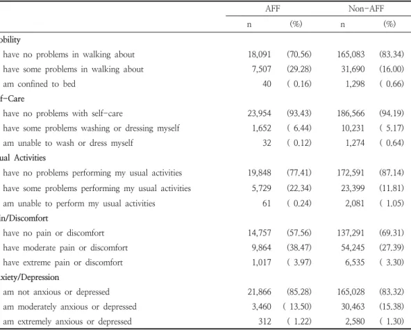 Table  2.  Percentage  of  reported  problems  by  EQ-5D  between  AFFW  and  Non-  AFFW