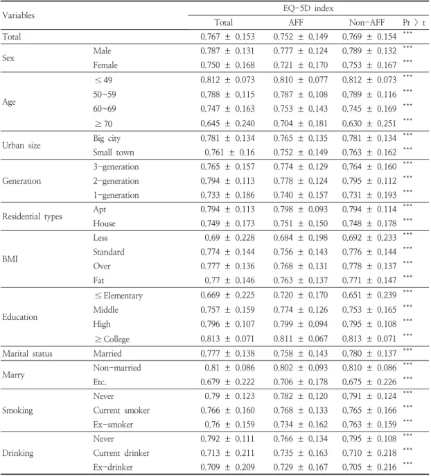 Table  3.  EQ-5D  index  according  to  the  characteristics  of  the  AFFW  and  Non-  AFFW