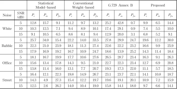 Table 1. Comparison of voice activity detection probability of error (  ), probability of miss (  ) and false alarm  probability (  ) among the method of the statistical model-based, the conventional method and the  proposed technique.