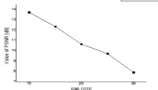 Fig. 11. Correlation of between air-ga and  increasing  of KvP and surface dose