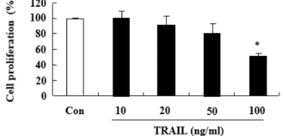Fig. 1. The effect of HCT-116 cell proliferation on the  TRAIL
