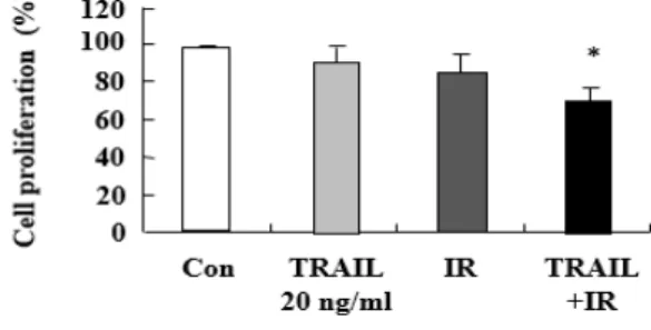 Fig. 3. The cell proliferation of HCT cell-116 on the  TRAIL and IR(irradiation) and TRAIL+IR