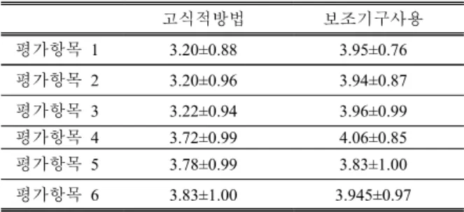 Table 5. Aids using result.