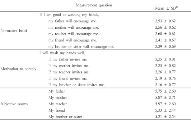 Table  7.  Subjective  norms  for  hand  washing  behavior