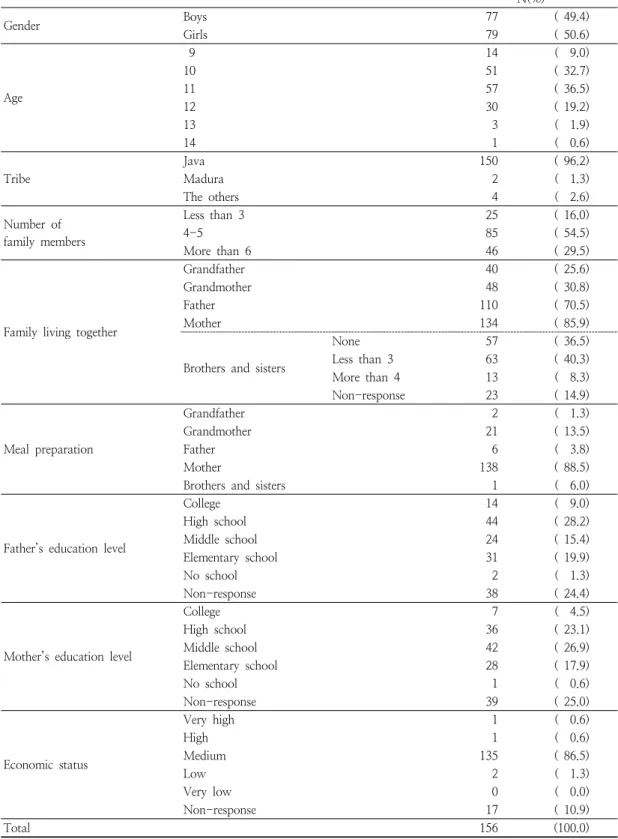 Table  1.  General  characteristics  of  the  subjects