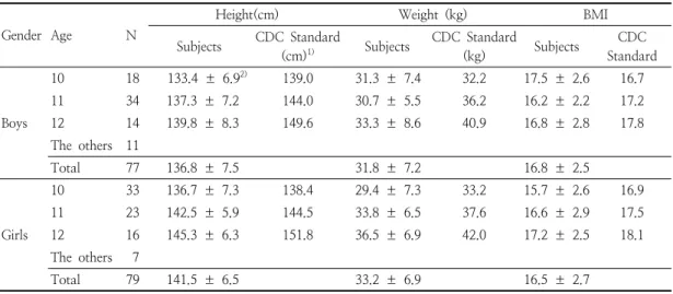 Table  2.  Anthropometric  status  of  the  subjects  and  a  comparison  with  the  CDC  standard