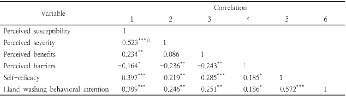 Table  5.  Pearson’s  correlation  coefficient  between  the  health  beliefs  and  hand  washing  behavioral  intention