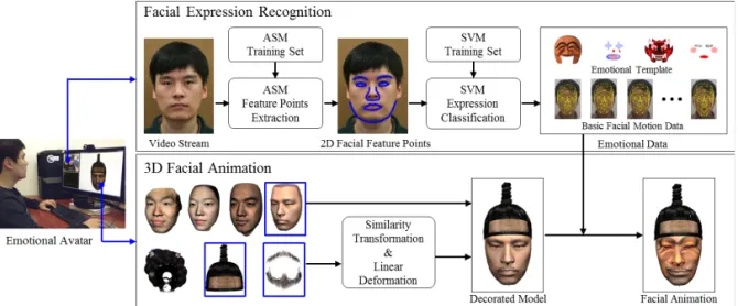 Fig 1. An overview of the method used to create facial animation. 이션을 수행하고 다양한 패턴의 텍스처를  3D 얼굴  아바타에 적용하여 감정을 강조 할 수 있다 