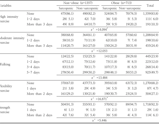 Table  7.  Physical  exercise-performing  days  according  to  obesity  and  muscle  mass  in  elderly  women n(%)
