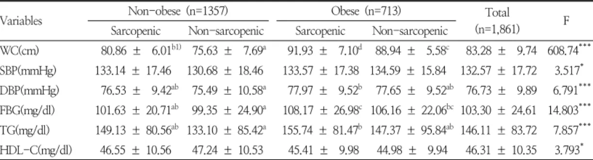 Table  4.  Comparison  of  the  metabolic  syndrome  indicator  according  to  obesity  and  muscle  mass  in  elderly  women