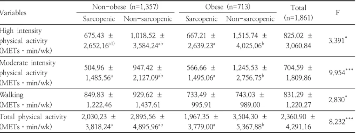 Table  6.  Physical  exercise  activities  according  to  obesity  and  muscle  mass  in  elderly  women